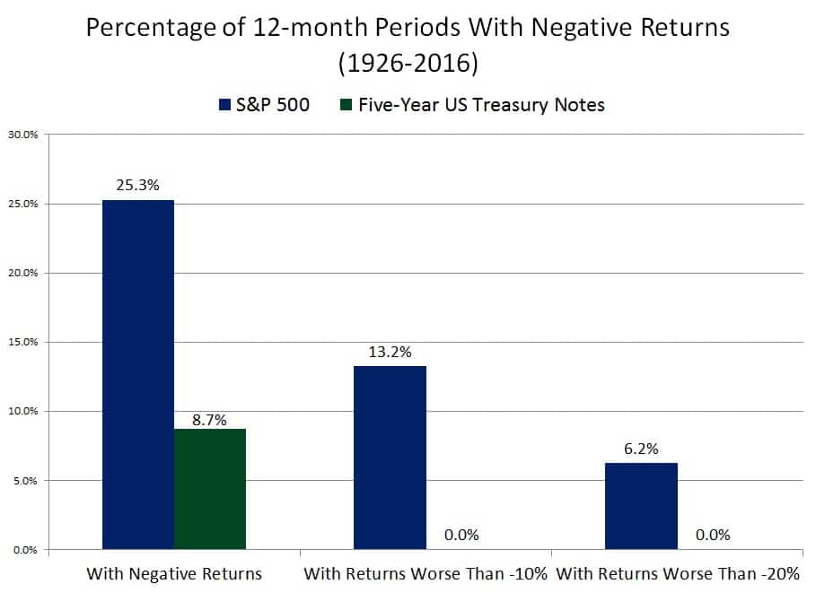 12-Month Periods With Negative Returns