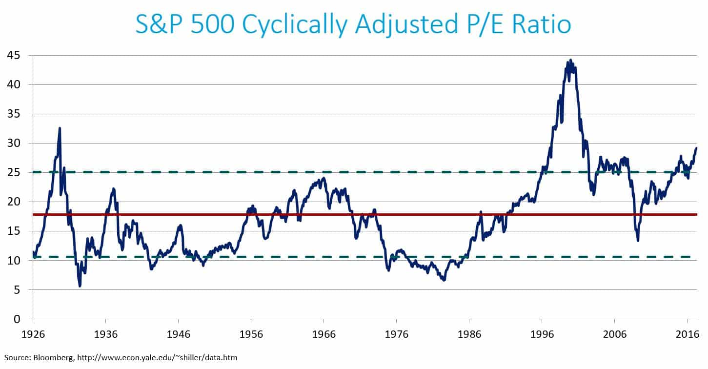 CAPE Ratio Line Chart