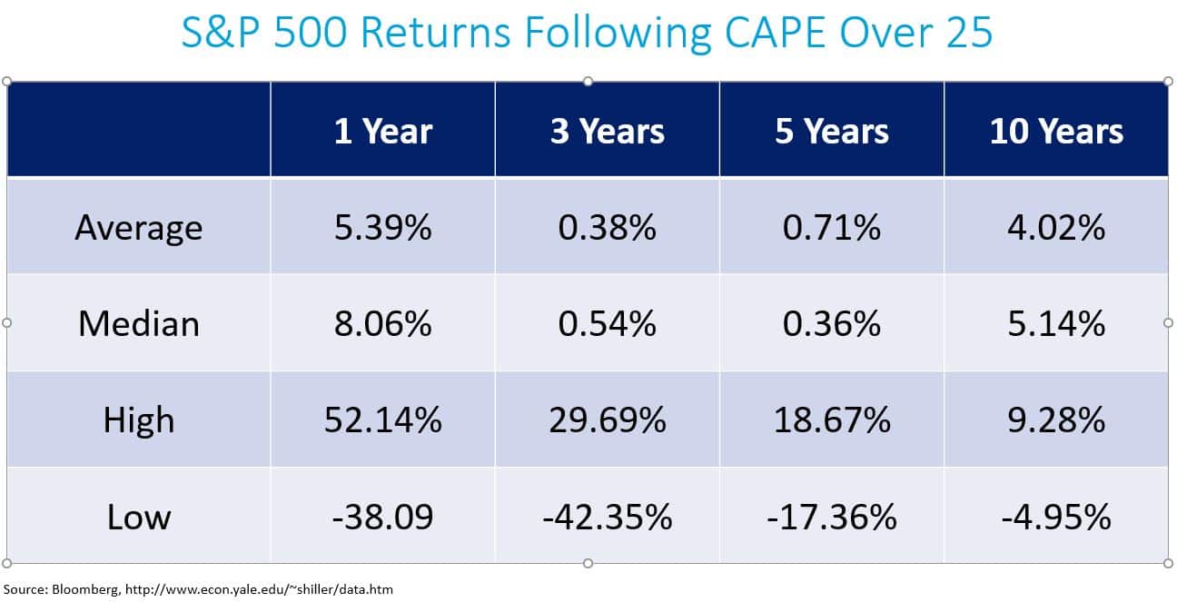SPX Returns Following CAPE 25