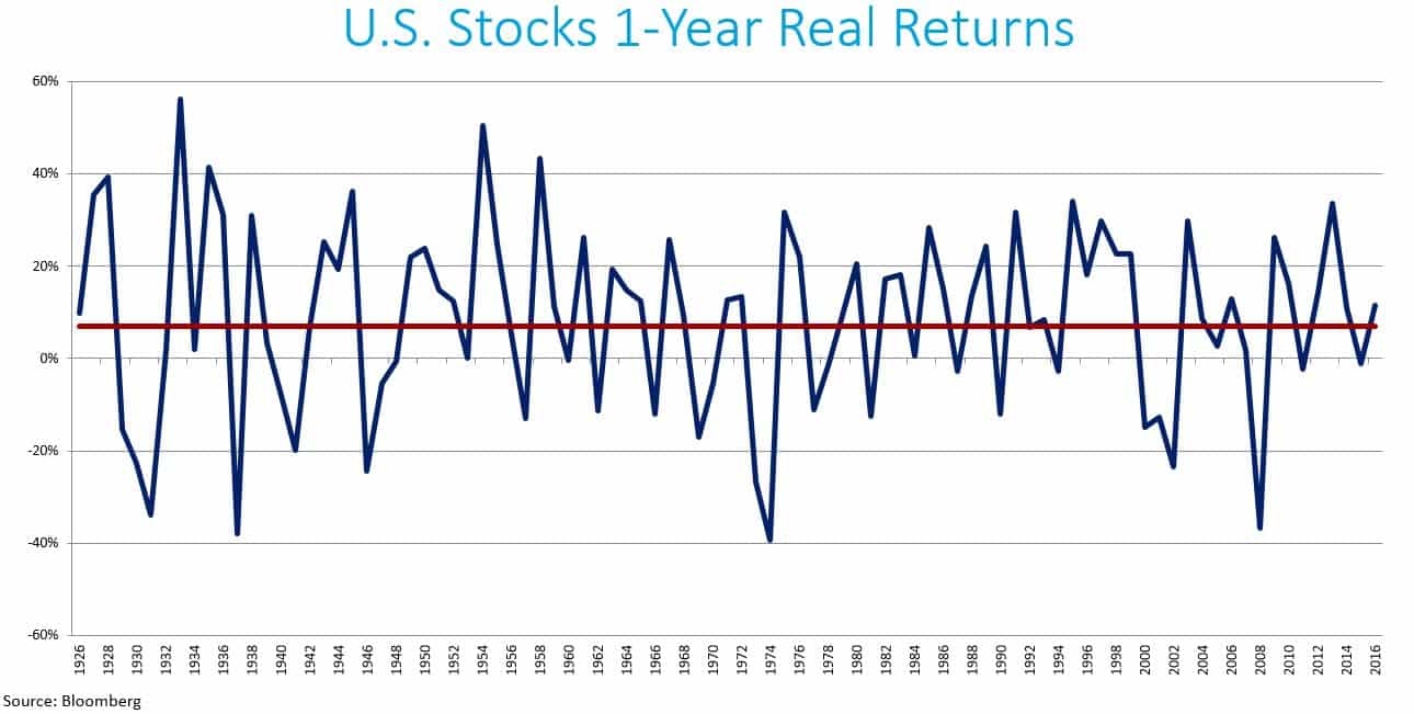 US Stocks 1-YR Real Returns