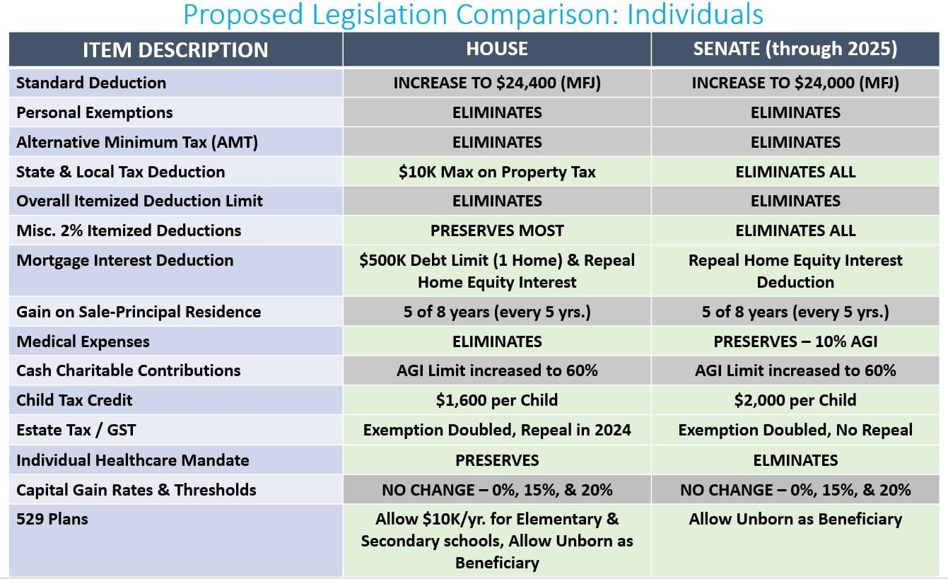 2017-11-21 Proposed Legislation Comparison - Individuals