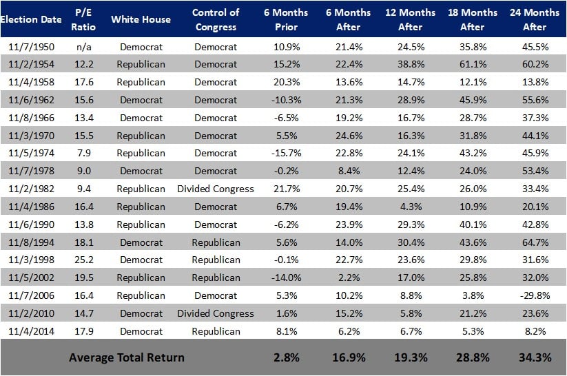 Mid Term Election Returns