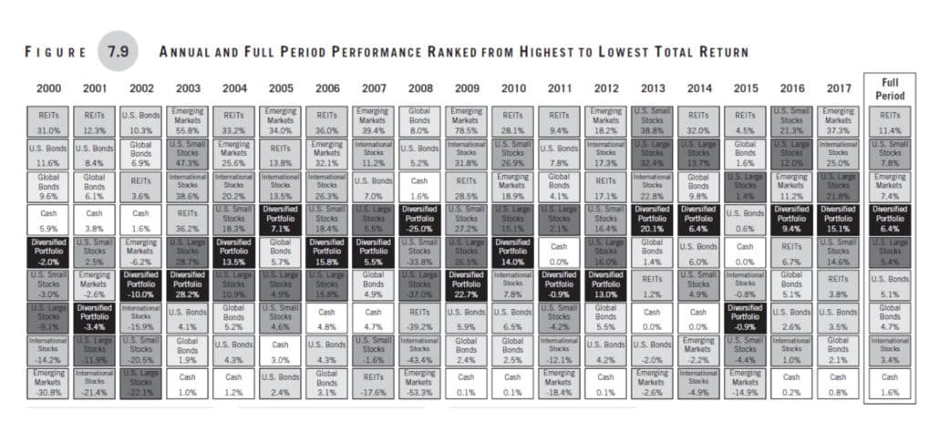 Figure 7.9: Rebalance Your Portfolio The Right Way