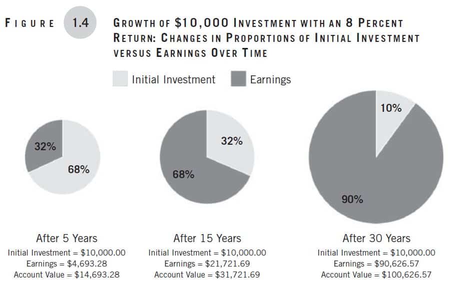 Making Money Simple, Chapter 1, Figure 1-4