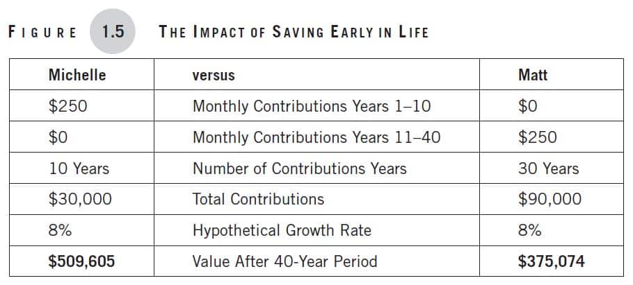 Making Money Simple, Chapter 1, Figure 1-5