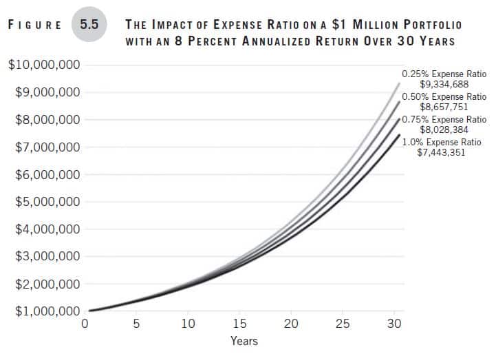 Making Money Simple, Chapter 5, Figure 5-5