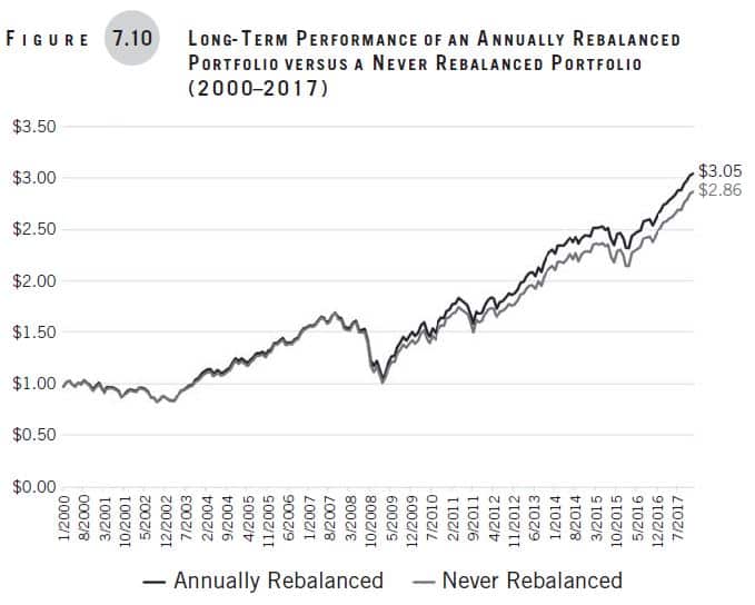 Making Money Simple, Chapter 7, Figure 7-10