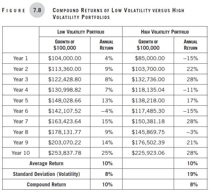 Making Money Simple, Chapter 7, Figure 7-8