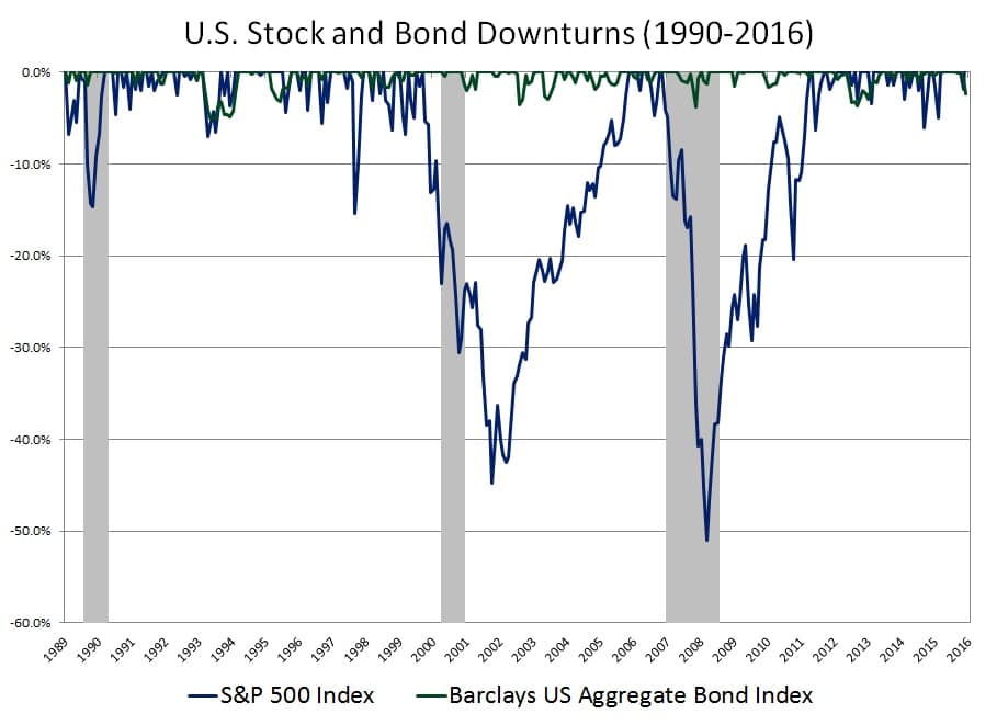 US Stock and Bond Drawdowns