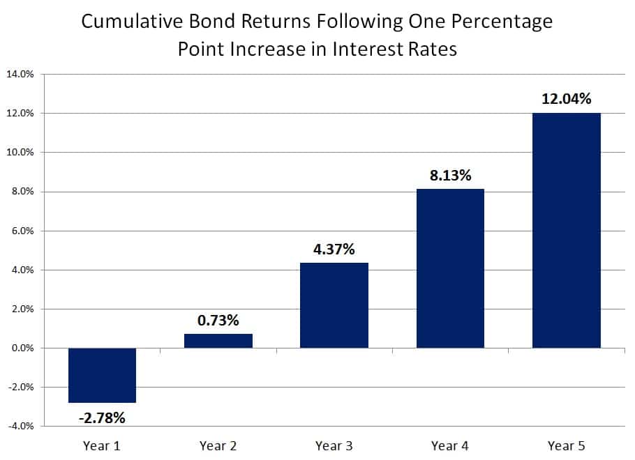 cumulative-bond-returns-following-one-percentage-point-increase