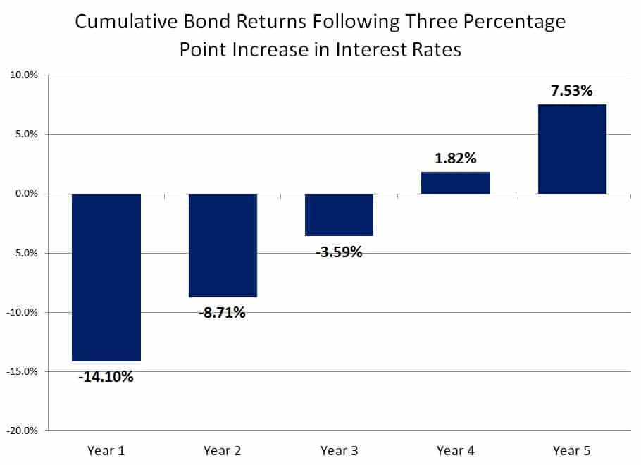 cumulative-bond-returns-following-three-percentage-point-increase