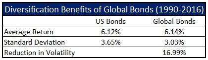 global-bonds