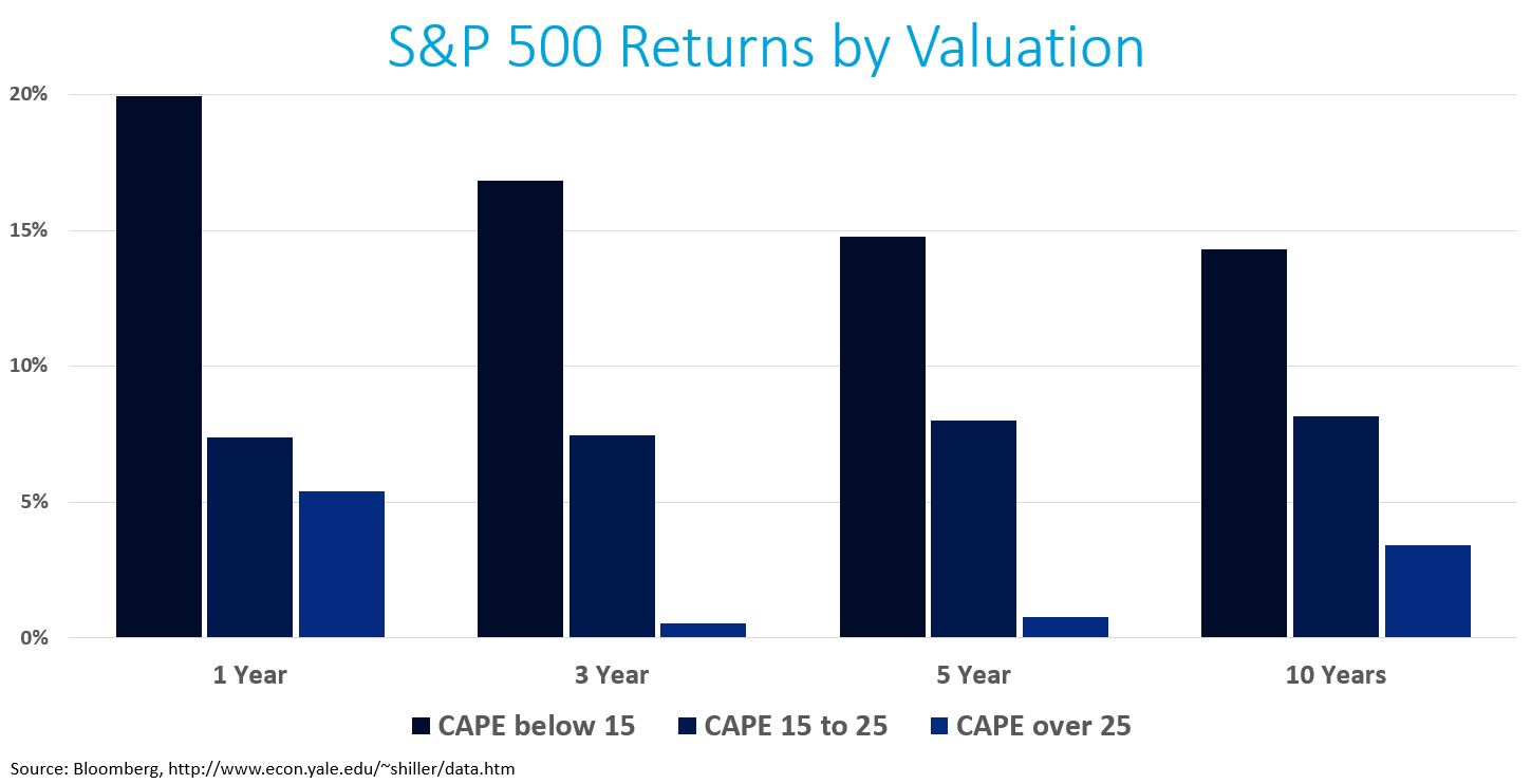 SPX Returns by Valuation