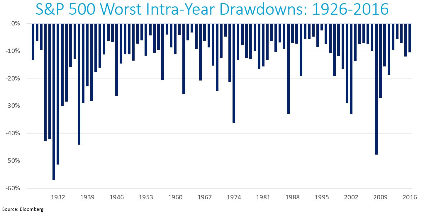 SPX Worst Drawdowns 1926-2016