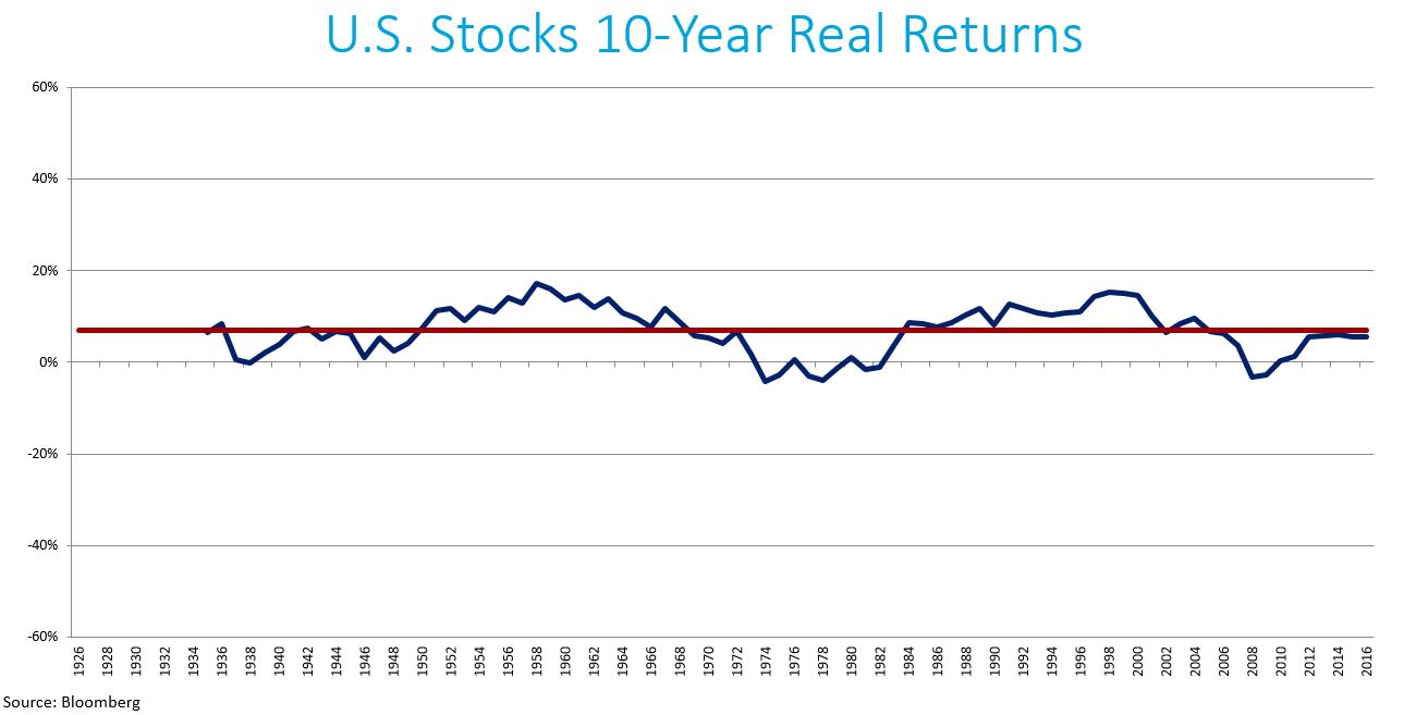 US Stocks 10-YR Real Returns
