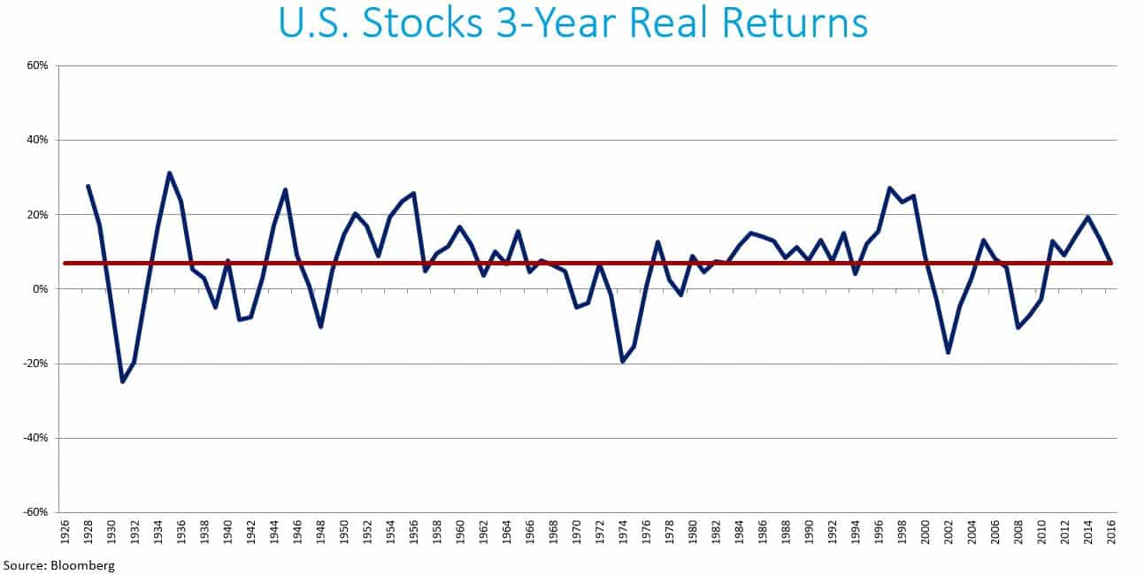 US Stocks 3-YR Real Returns