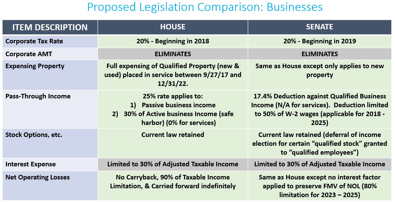 2017-11-21 Proposed Legislation Comparison - Businesses