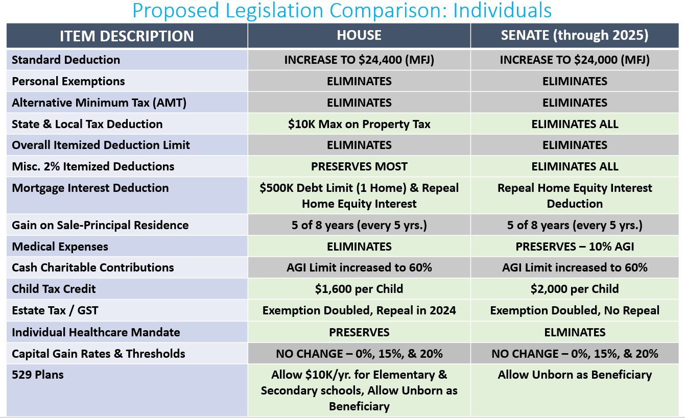 2017-11-21 Proposed Legislation Comparison - Individuals