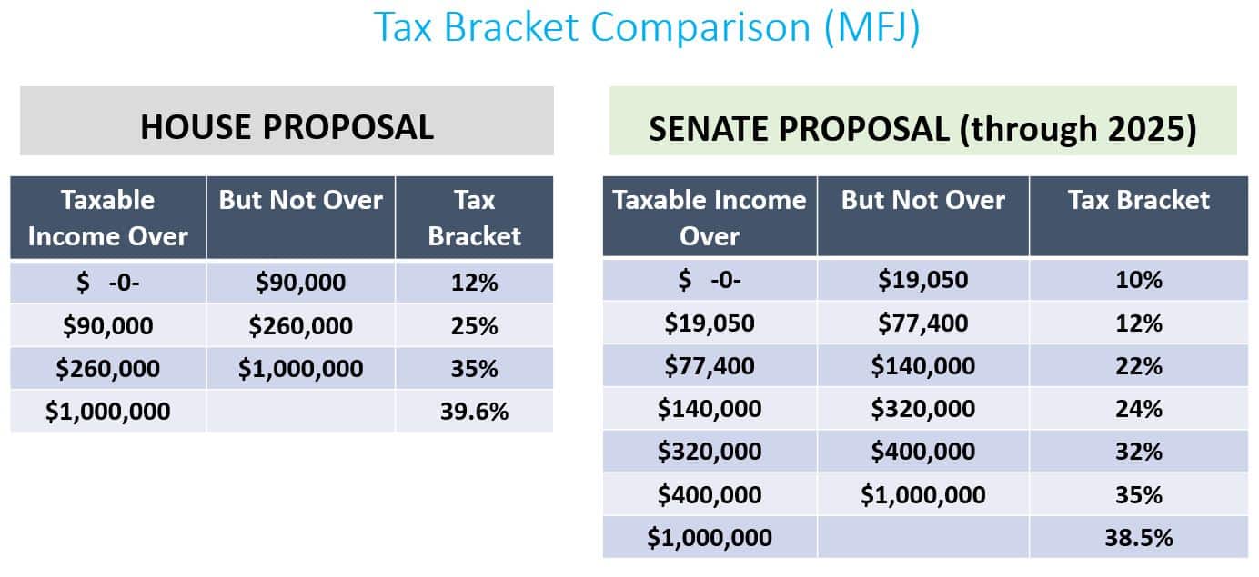 2017-11-21 Tax Bracket Comparison