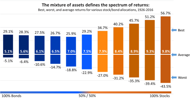 Asset Allocation Graph