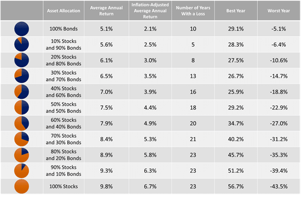 Asset Allocation Table