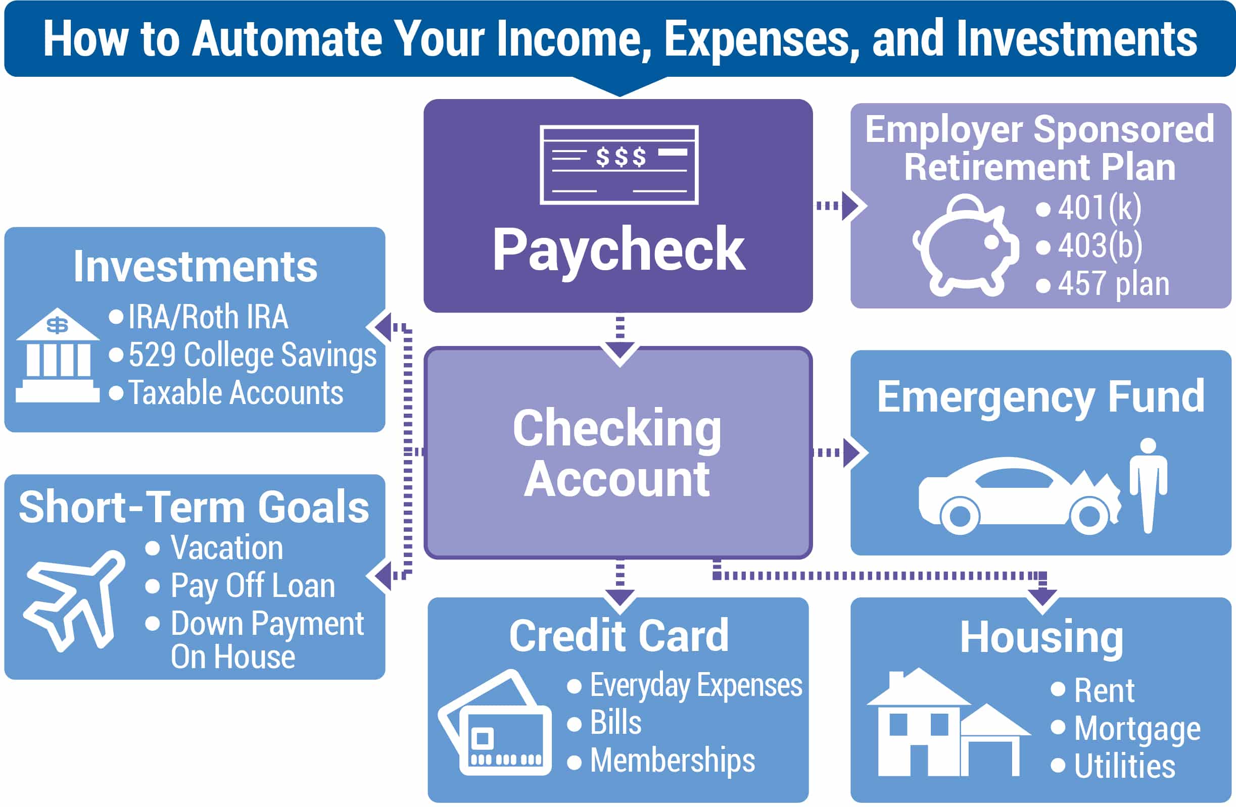 How to Automate Your Income, Expenses, and Investments