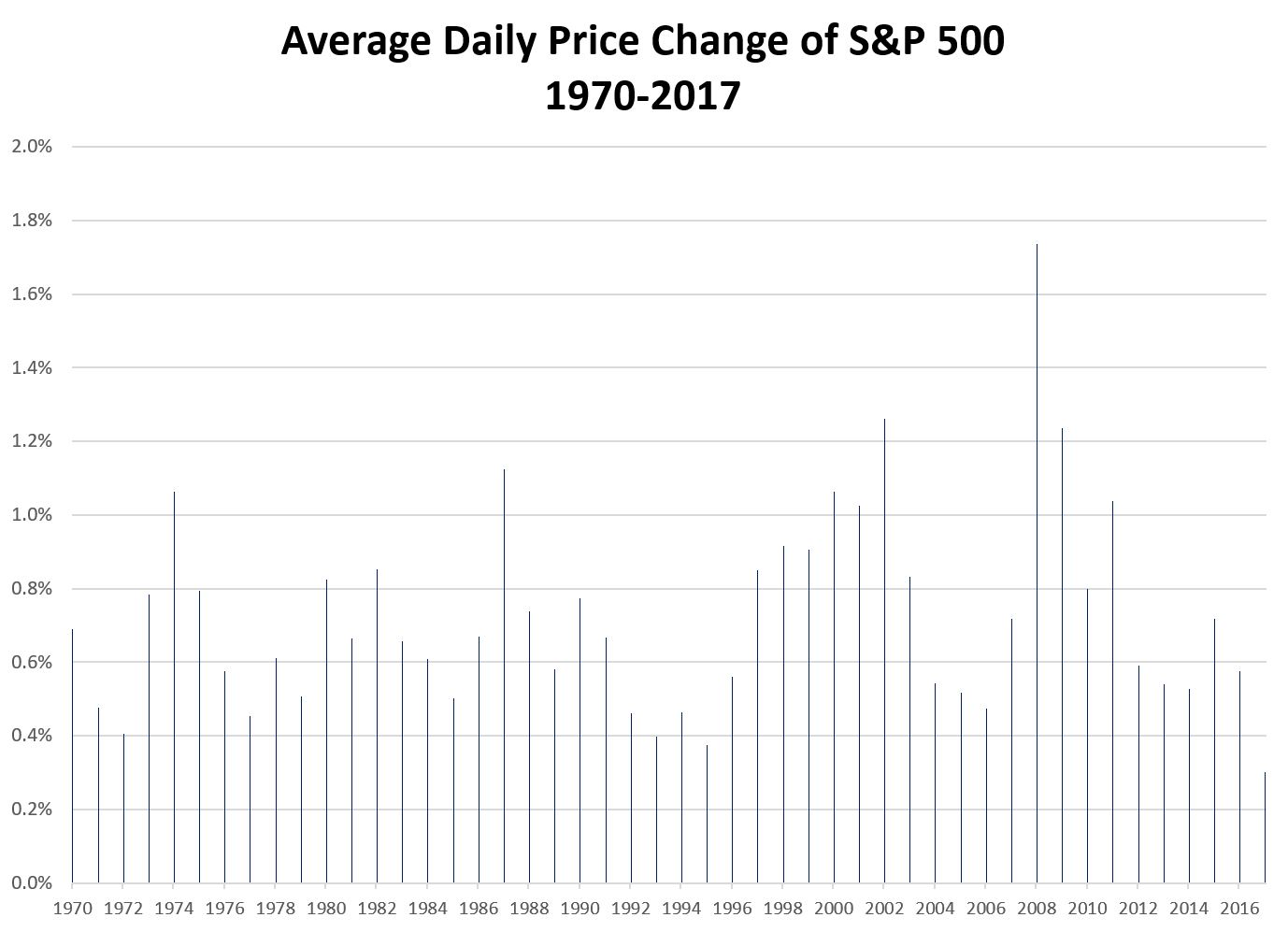 Average Daily Price Change of SPX