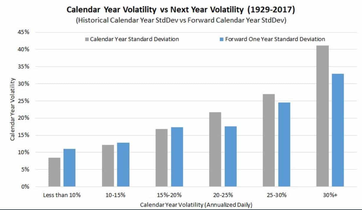 Volatility is sticky