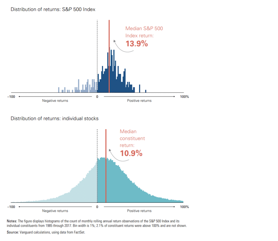 Distribution of Returns S&P 500 Index vs Individual Stocks