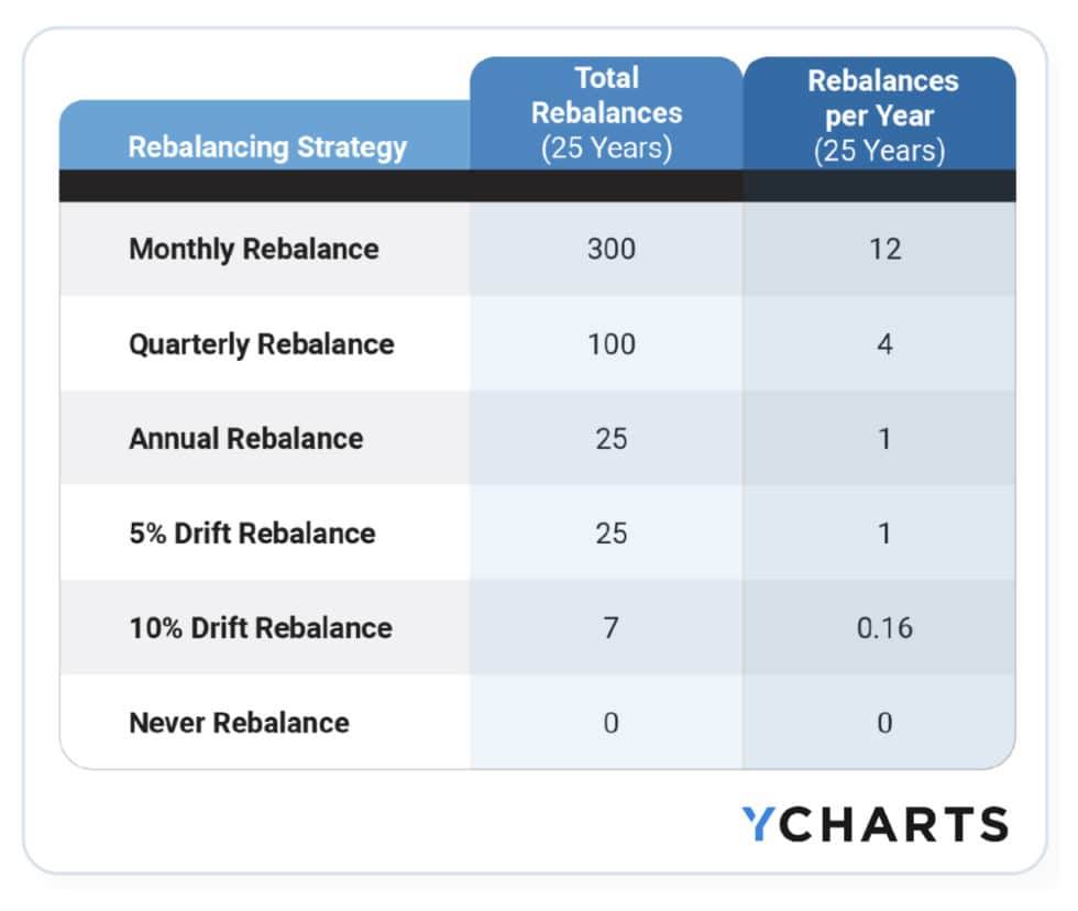 EP 9: The Best Way To Rebalance Your Portfolio