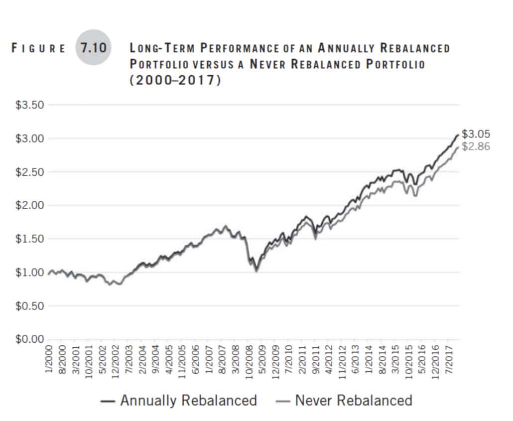 Figure 7.10 Long Term Performance of An Annually Rebalanced Portfolio vs Never .jpg