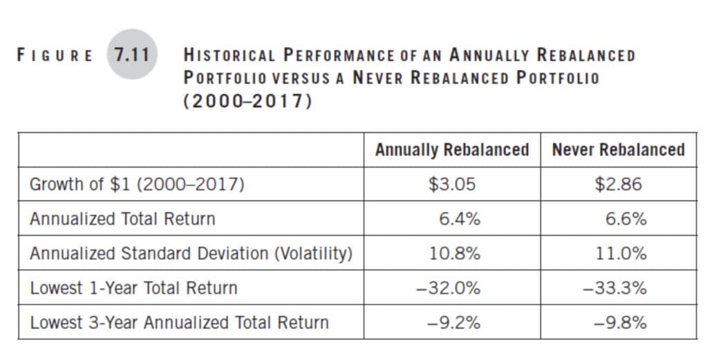 Figure 7.11 Historical Performance of an Annually Rebalanced Portfolio vs. A Never Rebalanced Portfolio (2000-2017) 