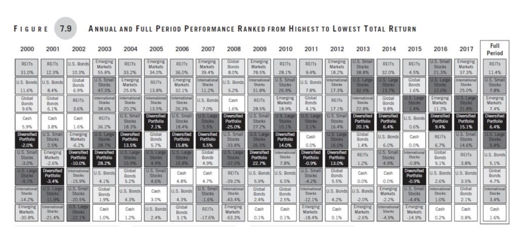 Figure 7.9: Rebalance Your Portfolio The Right Way