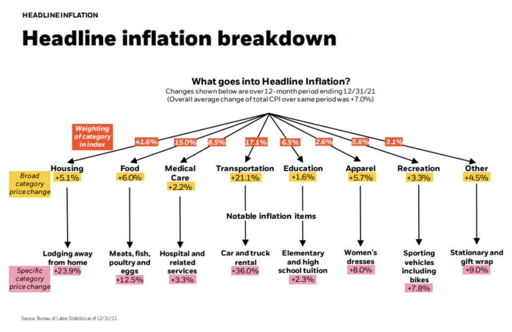 Headline Inflation Breakdown via Black Rock, Student of Market, Feb 2022