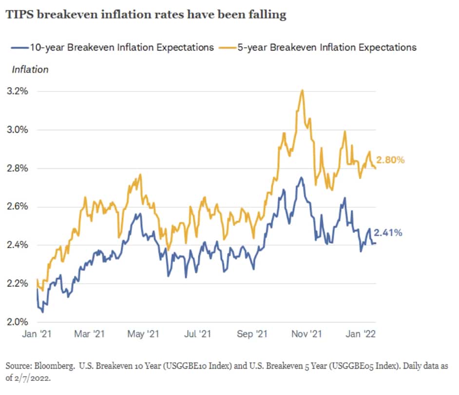 TIPS breakeven inflation rates have been falling, chart from Charles Schwab