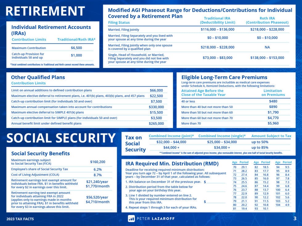 2023 Tax Numbers At A Glance - Peter Lazaroff