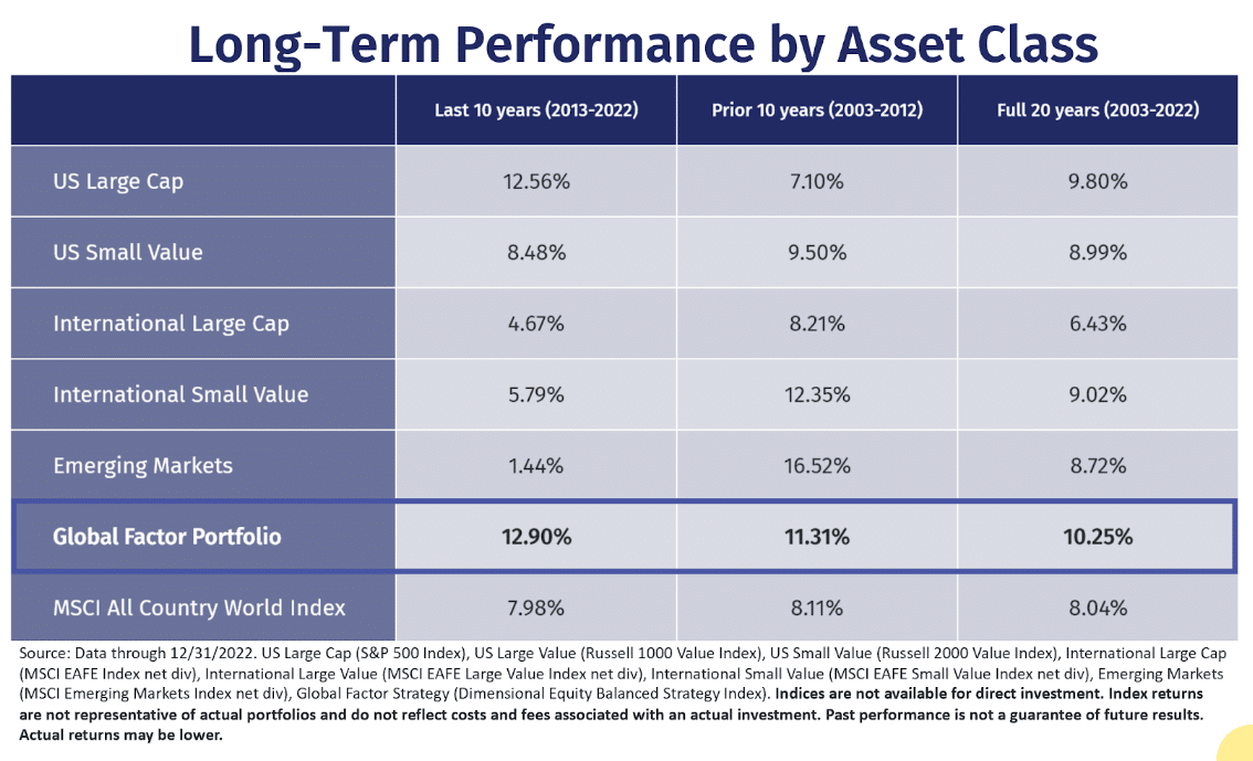 Long Term Performance By Asset Class - Are US Stocks Enough For Your Portfolio?