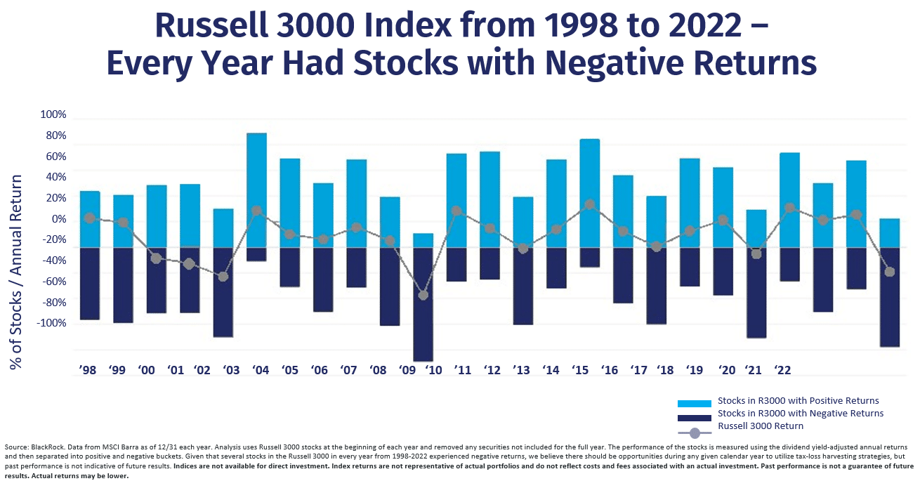 A bar graph showing that every year had stocks with negative returns from 1998 to 2022.