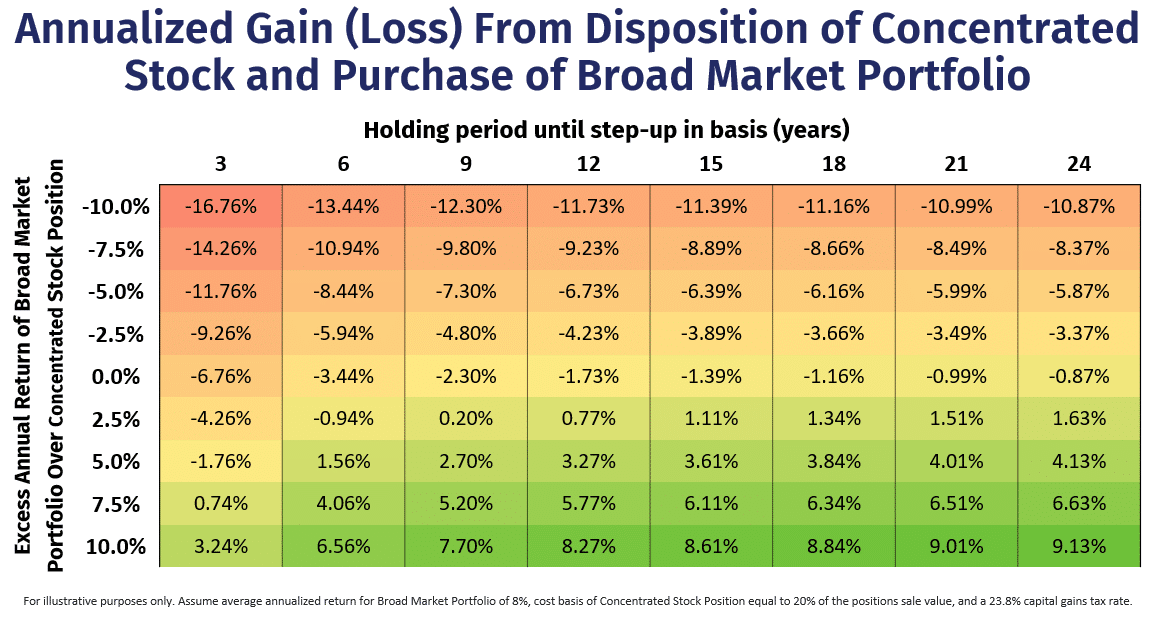 A chart showing the annualized gain (loss) from disposition of concentrated stock and purchase of broad market portfolio with a holding period until step-up in basis (years)