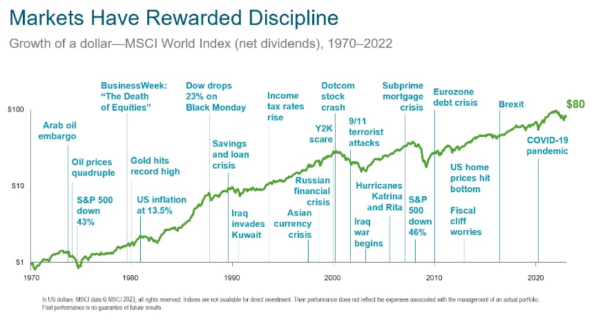A graph of a financial chart showing how markets historically have rewarded discipline with growth.